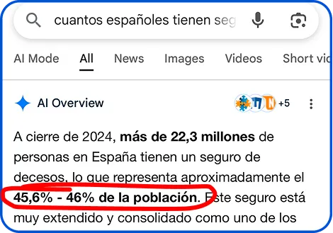 45,6% de los españoles tienen seguro de decesos